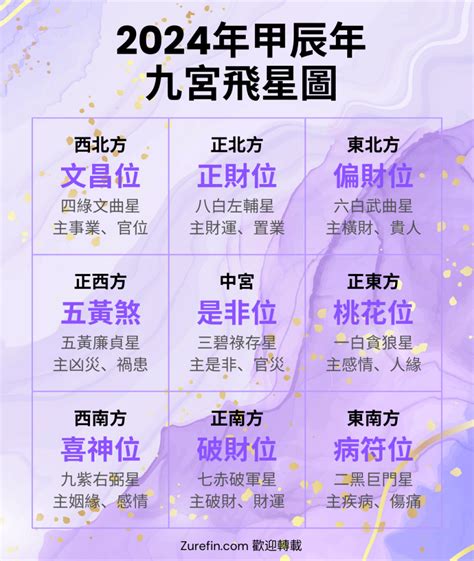 龍年九宮飛星圖